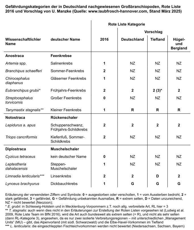 Rote-Liste-Einstufungen Urzeitkrebse